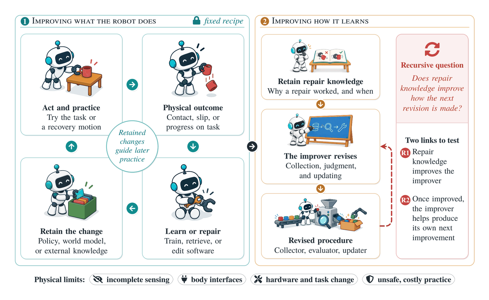 Figure 2. Improving what the robot does and how it learns.