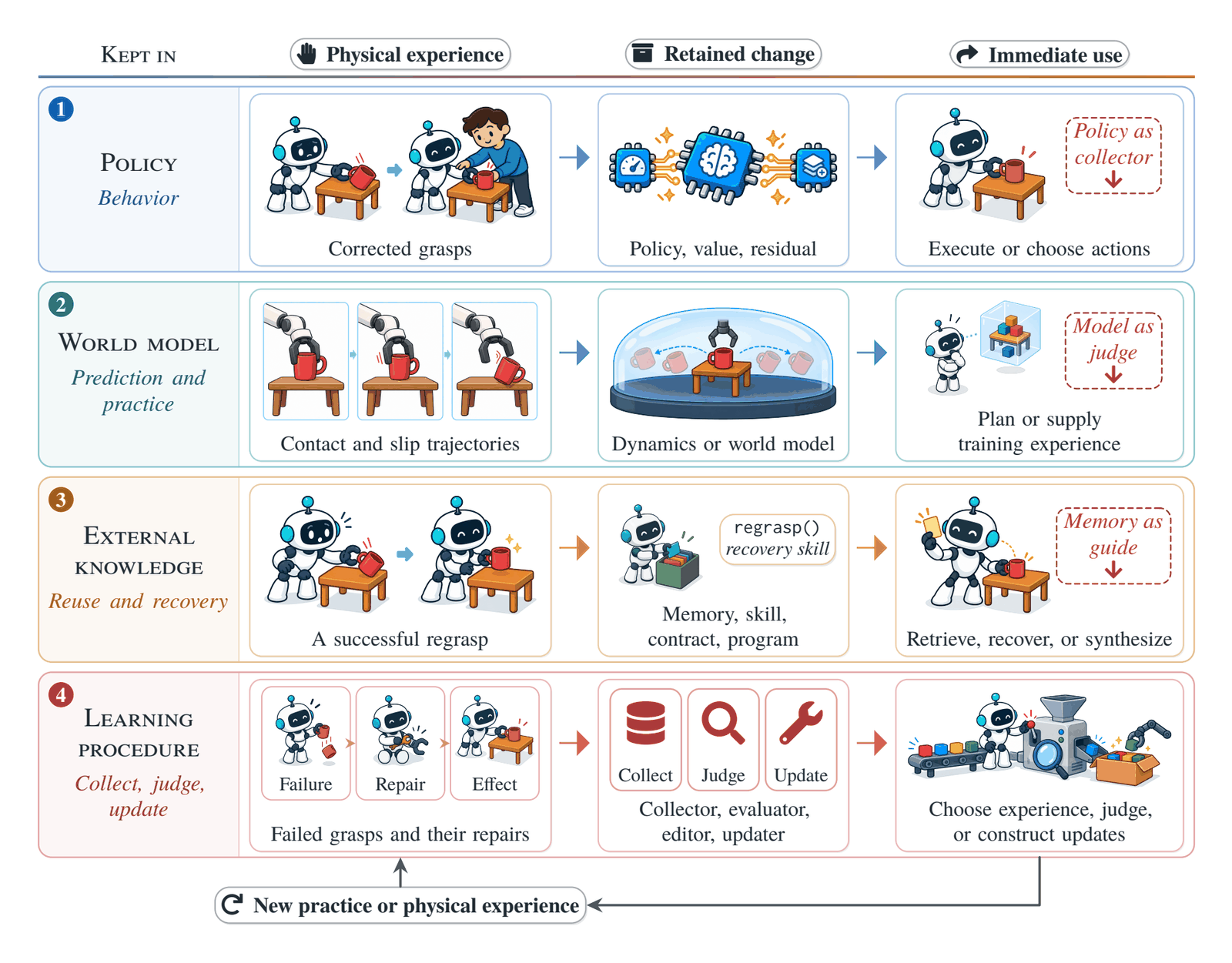 Figure 4. Where a retained change is kept and how it is used.
