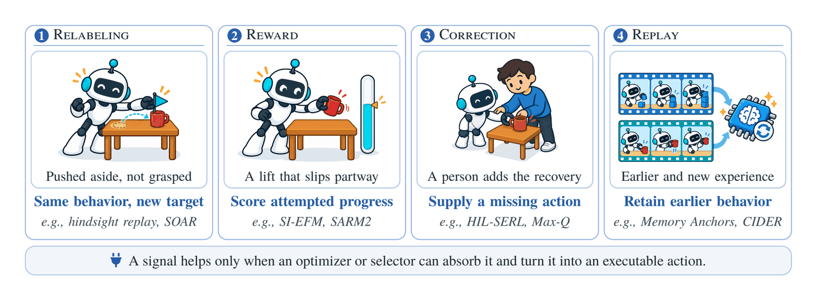 Figure 5. Four teaching signals from physical experience.