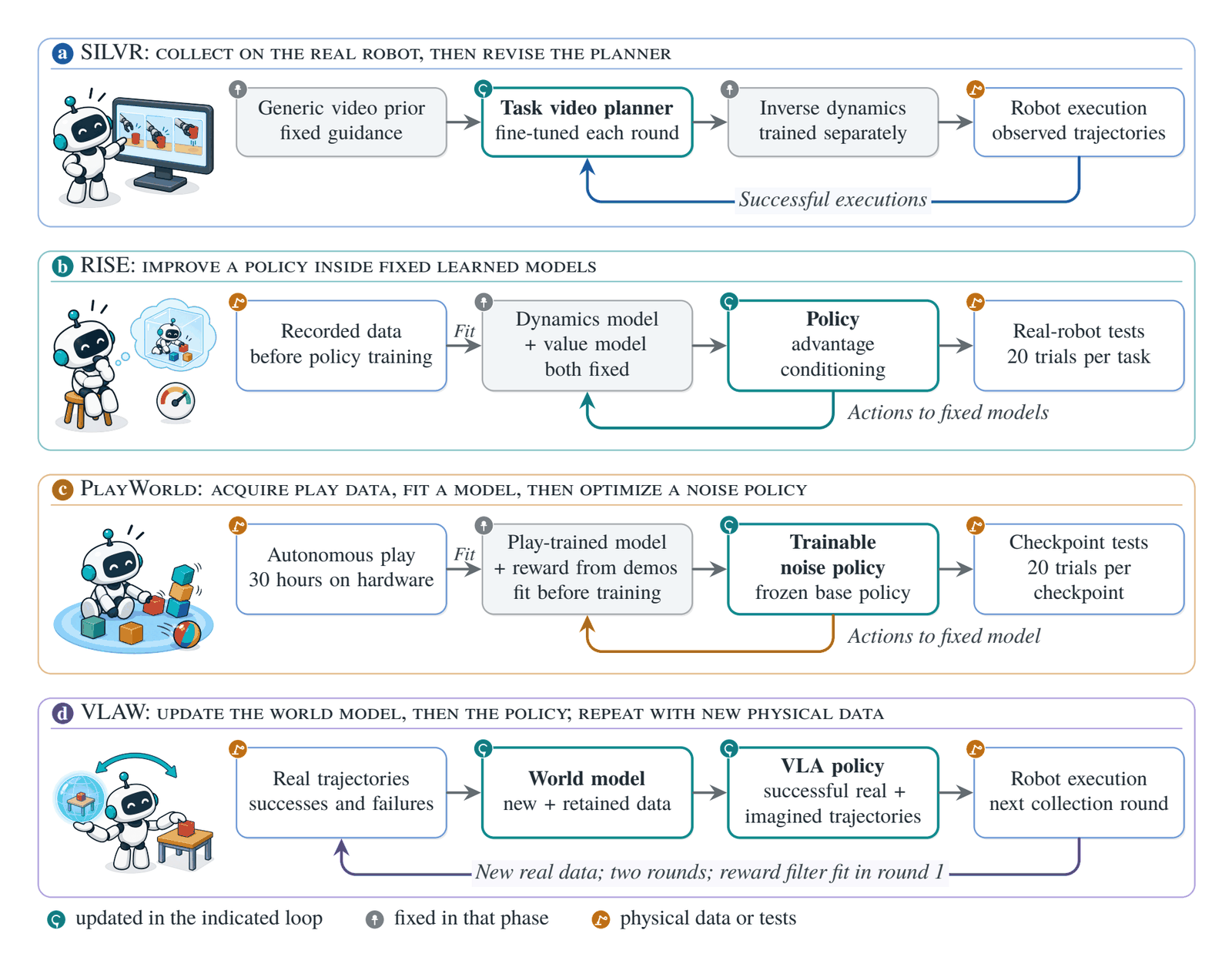 Figure 6. Where models, policies, and physical data change.
