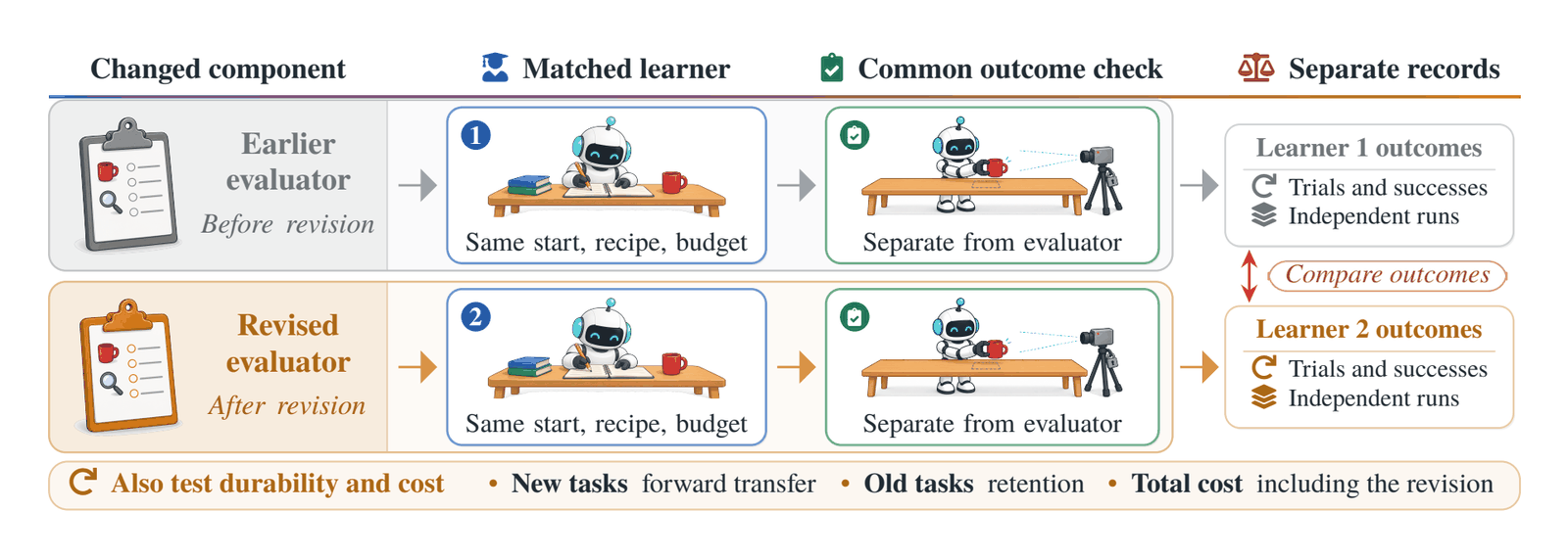 Figure 8. Does a revised component help the next learner?