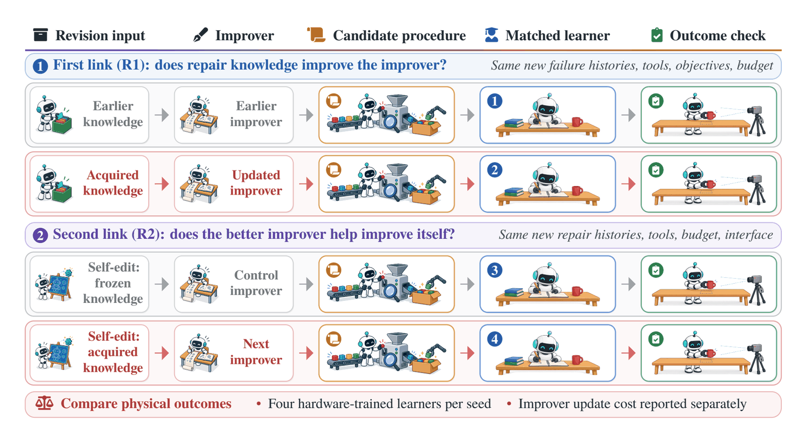 Figure 9. A proposed test of the two links of recursive self-improvement (R1 and R2).